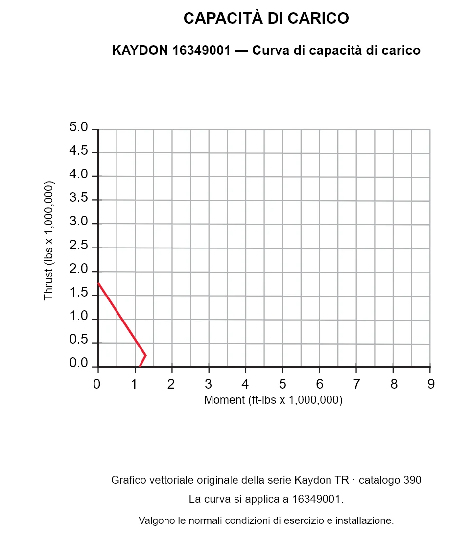 KAYDON 16349001 — Curva di capacità di carico. Carico assiale e momento ribaltante.