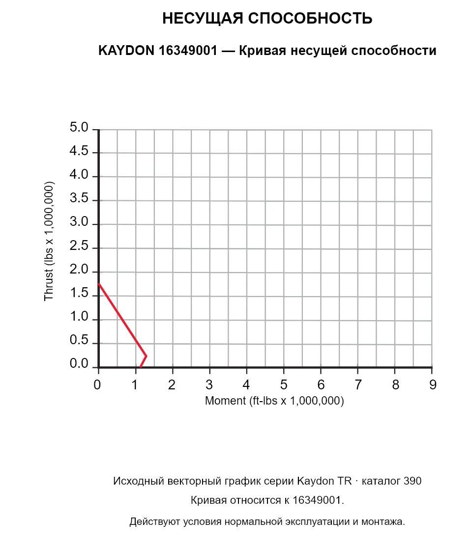 KAYDON 16349001 — Кривая несущей способности. Осевая нагрузка и опрокидывающий момент.