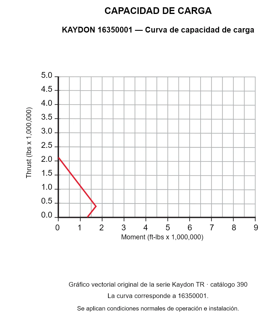 KAYDON 16350001 — Curva de capacidad de carga. Carga axial y momento de vuelco.
