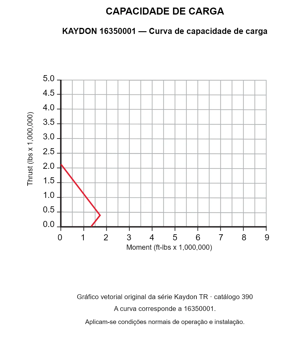 KAYDON 16350001 — Curva de capacidade de carga. Carga axial e momento de tombamento.