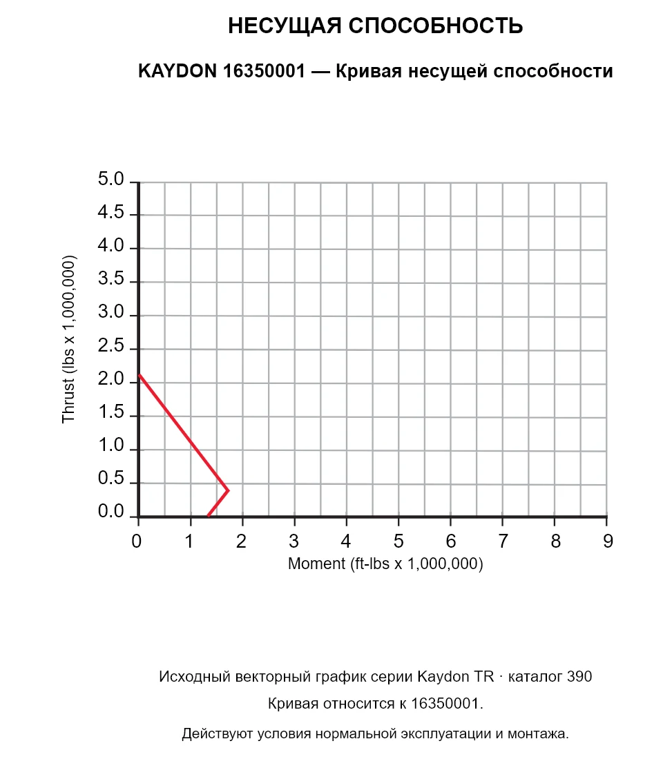 KAYDON 16350001 — Кривая несущей способности. Осевая нагрузка и опрокидывающий момент.