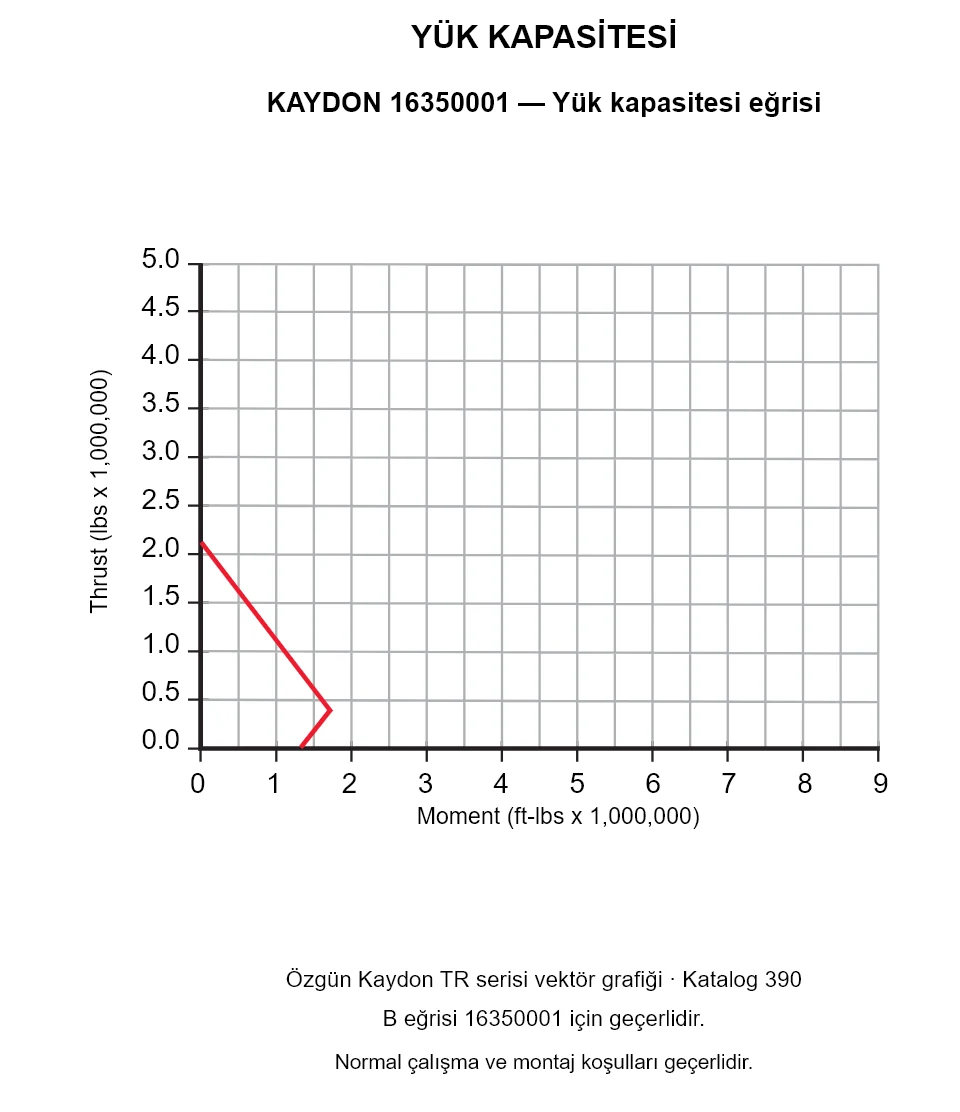 KAYDON 16350001 — Yük kapasitesi eğrisi. Eksenel yük ve devrilme momenti.