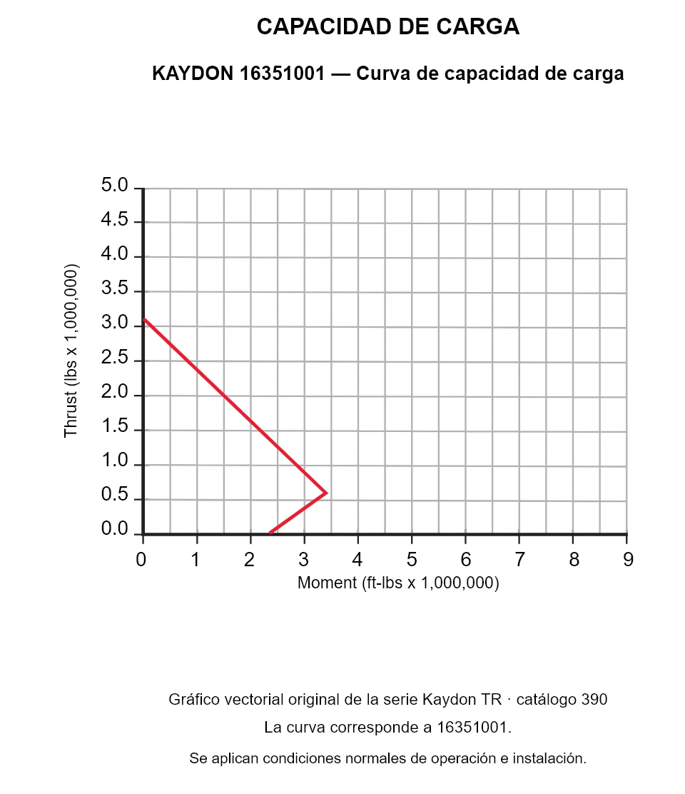 KAYDON 16351001 — Curva de capacidad de carga. Carga axial y momento de vuelco.