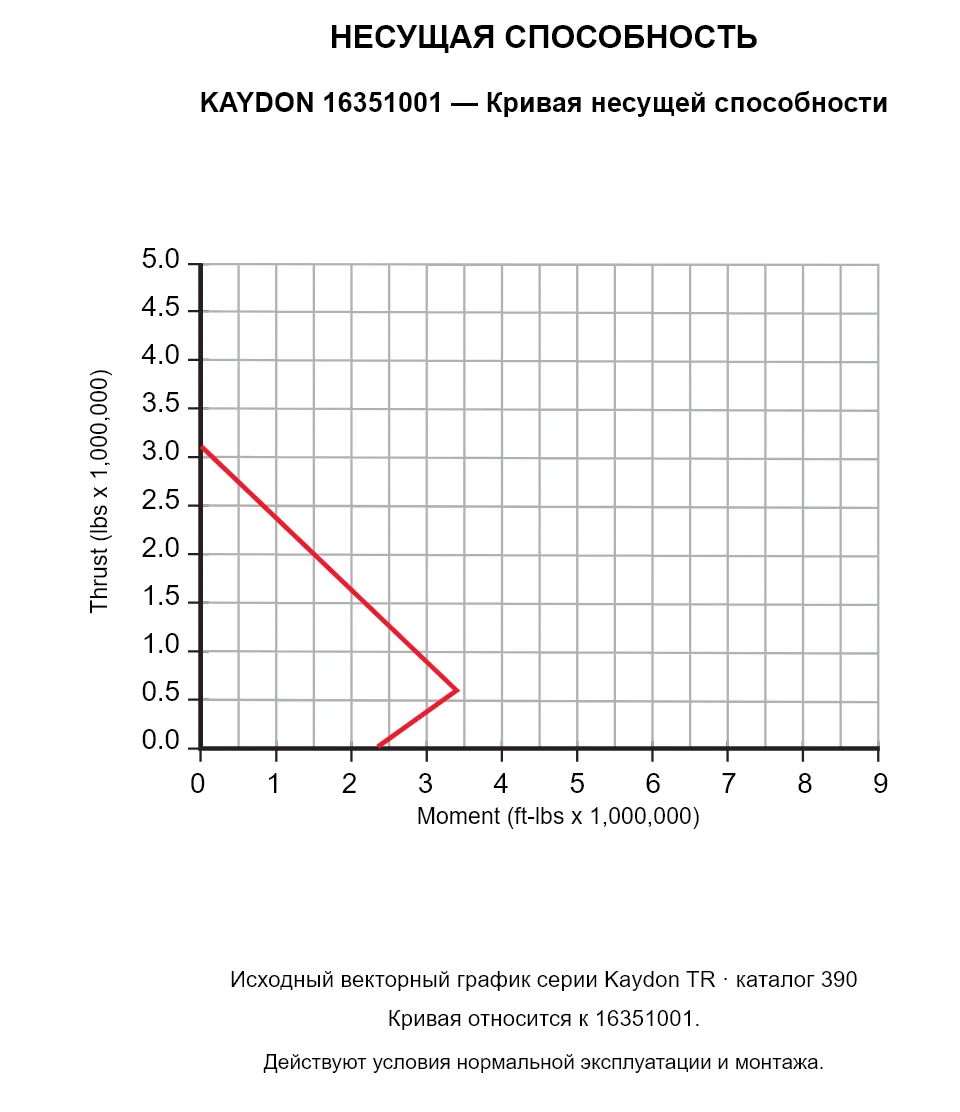 KAYDON 16351001 — Кривая несущей способности. Осевая нагрузка и опрокидывающий момент.