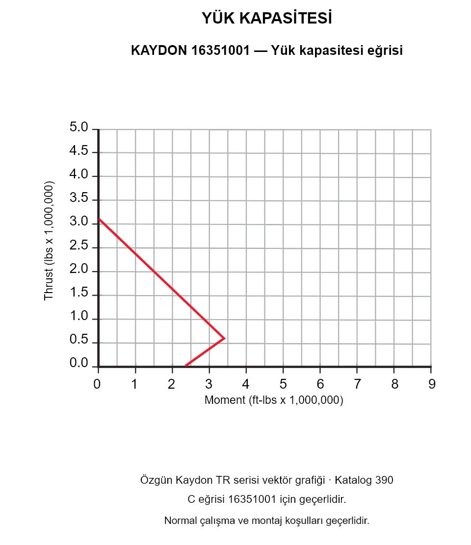 KAYDON 16351001 — Yük kapasitesi eğrisi. Eksenel yük ve devrilme momenti.