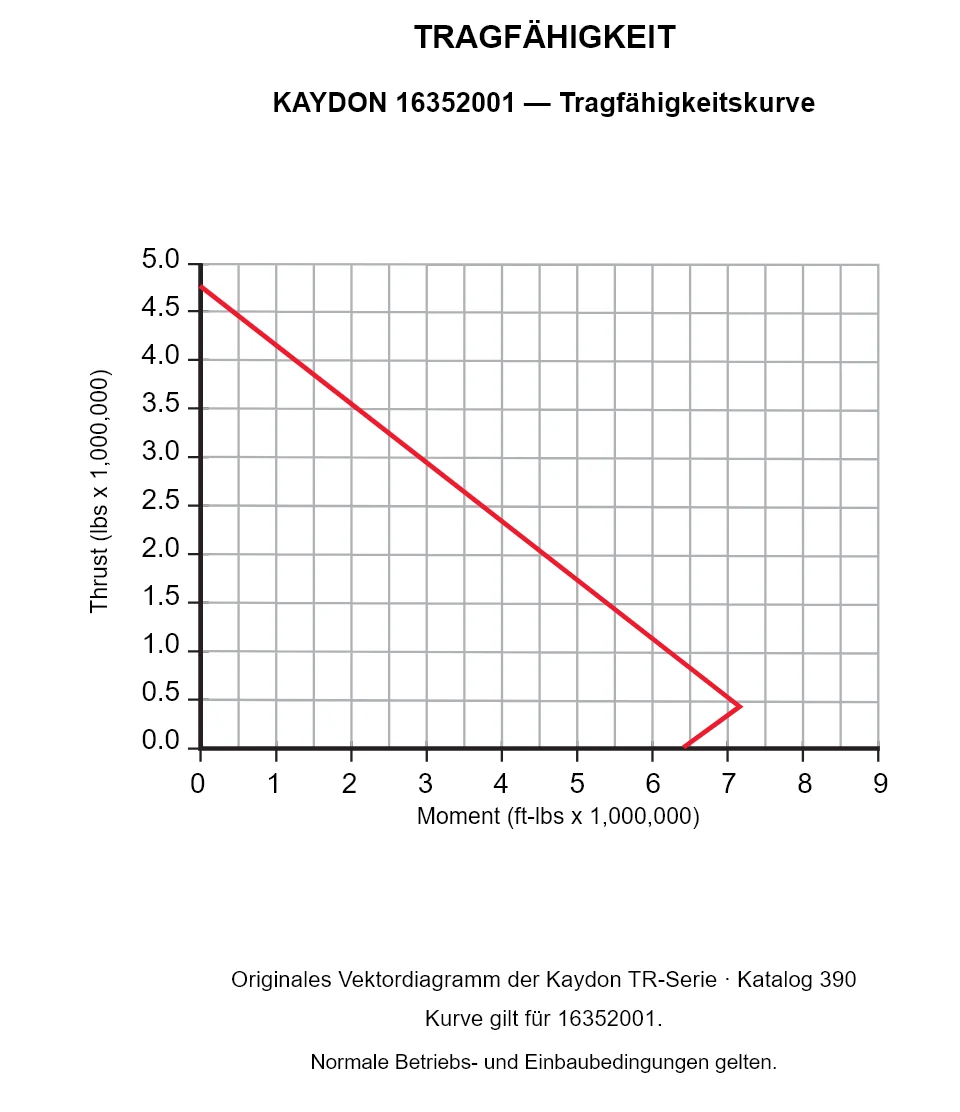 KAYDON 16352001 — Tragfähigkeitskurve. Axiallast und Kippmoment.