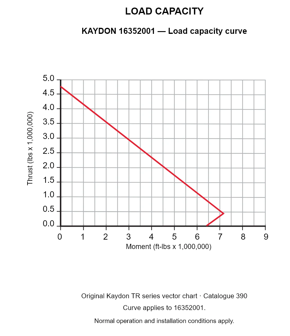 KAYDON 16352001 — Load capacity curve. Thrust versus tilting moment.