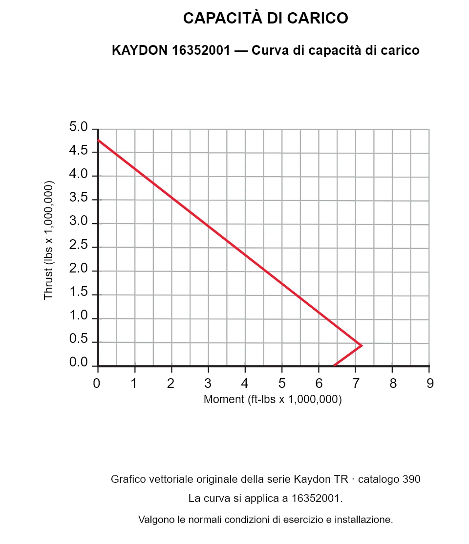 KAYDON 16352001 — Curva di capacità di carico. Carico assiale e momento ribaltante.