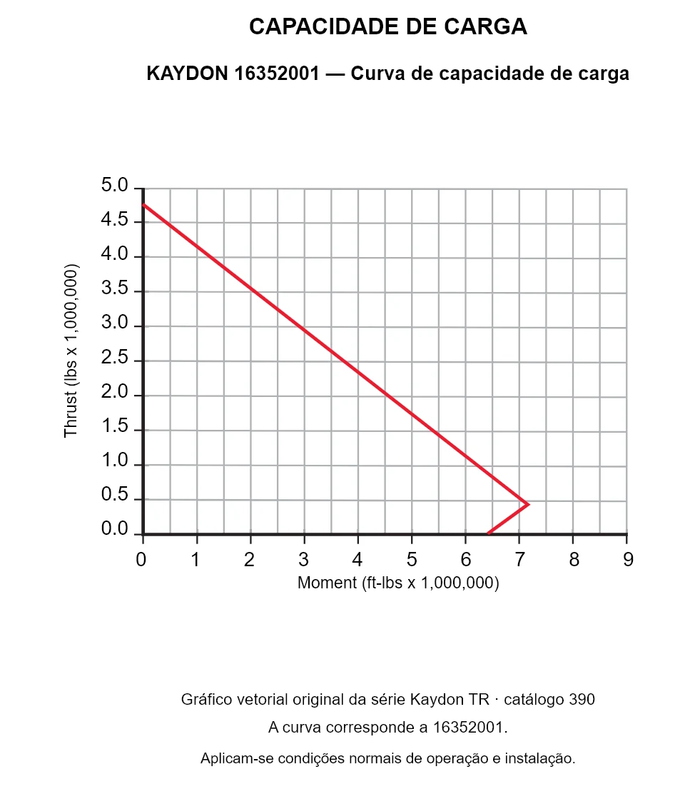 KAYDON 16352001 — Curva de capacidade de carga. Carga axial e momento de tombamento.