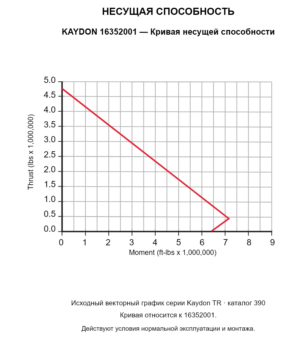 KAYDON 16352001 — Кривая несущей способности. Осевая нагрузка и опрокидывающий момент.