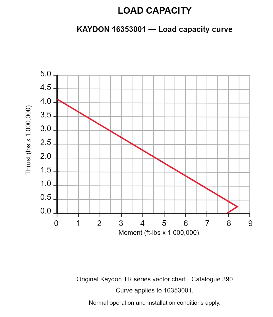 KAYDON 16353001 — Load capacity curve. Thrust versus tilting moment.