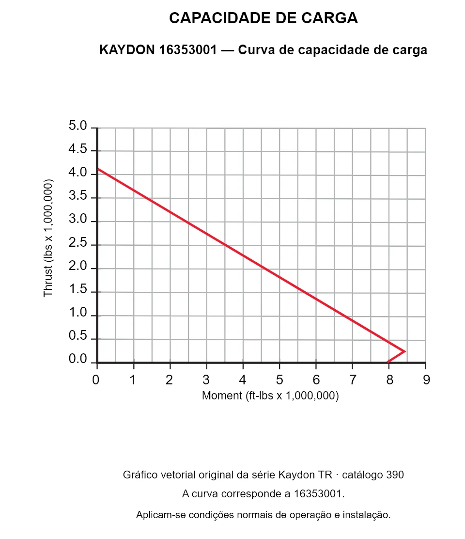 KAYDON 16353001 — Curva de capacidade de carga. Carga axial e momento de tombamento.