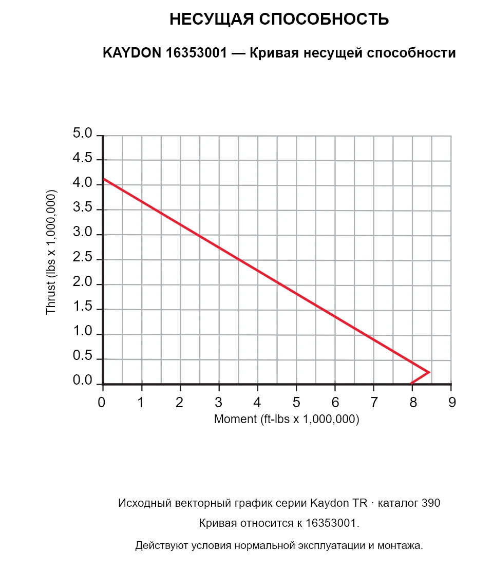 KAYDON 16353001 — Кривая несущей способности. Осевая нагрузка и опрокидывающий момент.