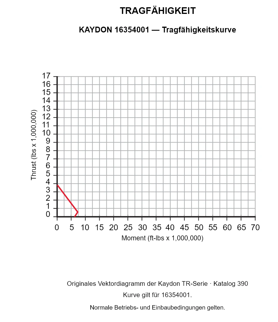 KAYDON 16354001 — Tragfähigkeitskurve. Axiallast und Kippmoment.