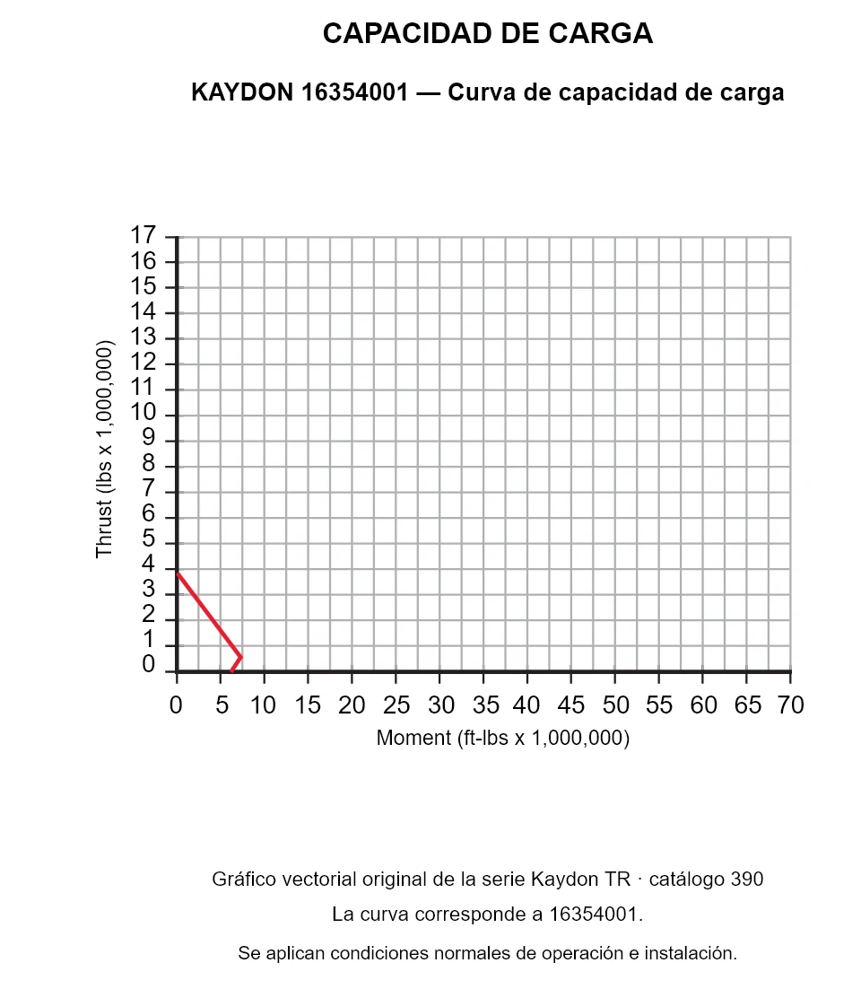 KAYDON 16354001 — Curva de capacidad de carga. Carga axial y momento de vuelco.