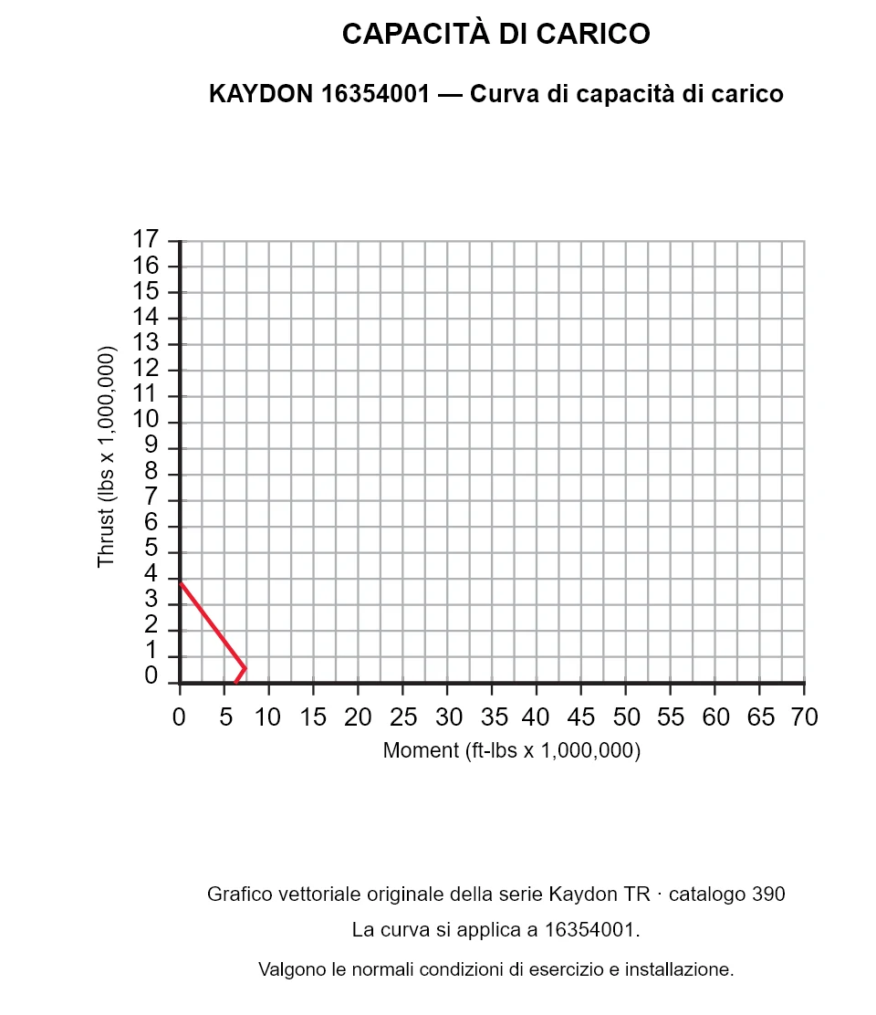 KAYDON 16354001 — Curva di capacità di carico. Carico assiale e momento ribaltante.