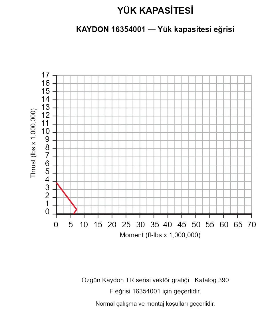 KAYDON 16354001 — Yük kapasitesi eğrisi. Eksenel yük ve devrilme momenti.