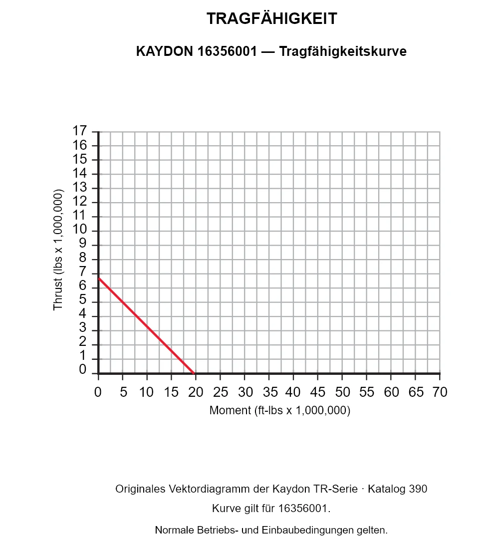KAYDON 16356001 — Tragfähigkeitskurve. Axiallast und Kippmoment.