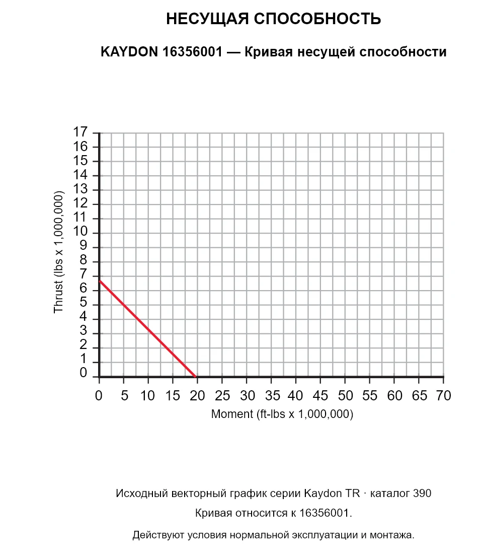 KAYDON 16356001 — Кривая несущей способности. Осевая нагрузка и опрокидывающий момент.