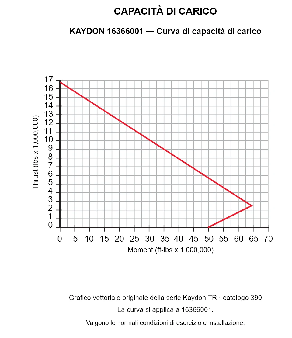 KAYDON 16366001 — Curva di capacità di carico. Carico assiale e momento ribaltante.