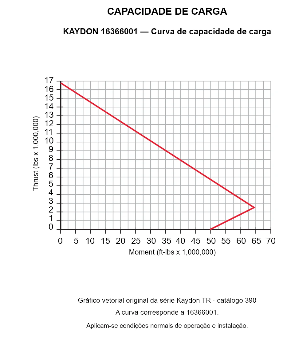 KAYDON 16366001 — Curva de capacidade de carga. Carga axial e momento de tombamento.