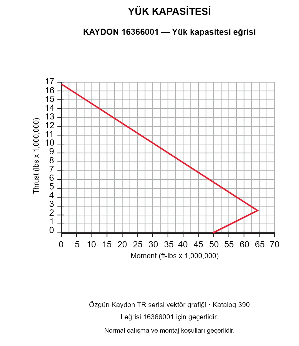 KAYDON 16366001 — Yük kapasitesi eğrisi. Eksenel yük ve devrilme momenti.