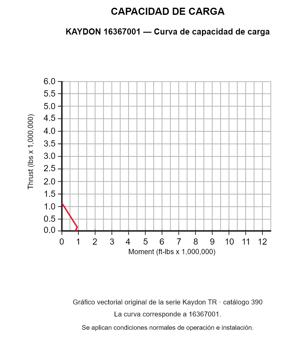 KAYDON 16367001 — Curva de capacidad de carga. Carga axial y momento de vuelco.