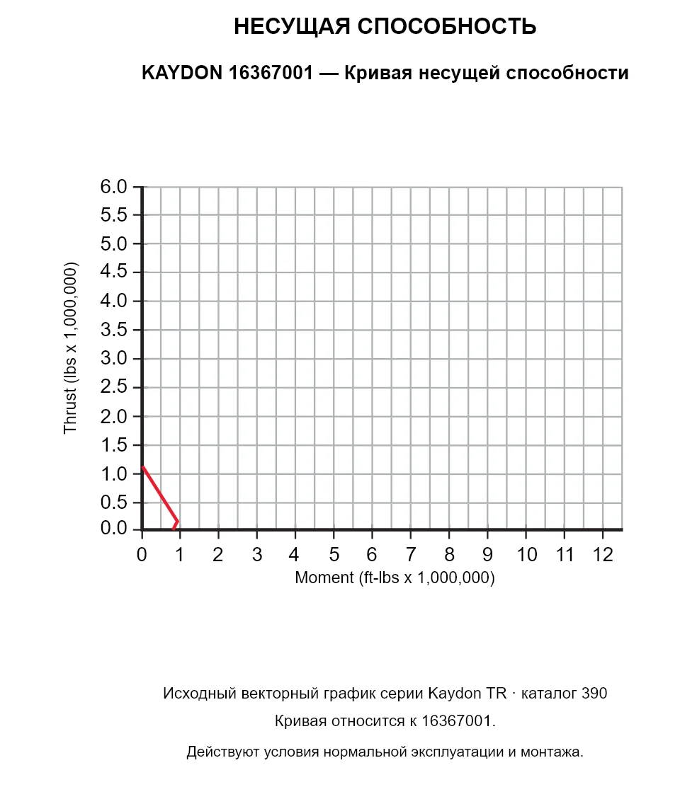 KAYDON 16367001 — Кривая несущей способности. Осевая нагрузка и опрокидывающий момент.