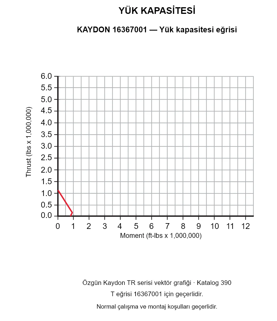 KAYDON 16367001 — Yük kapasitesi eğrisi. Eksenel yük ve devrilme momenti.