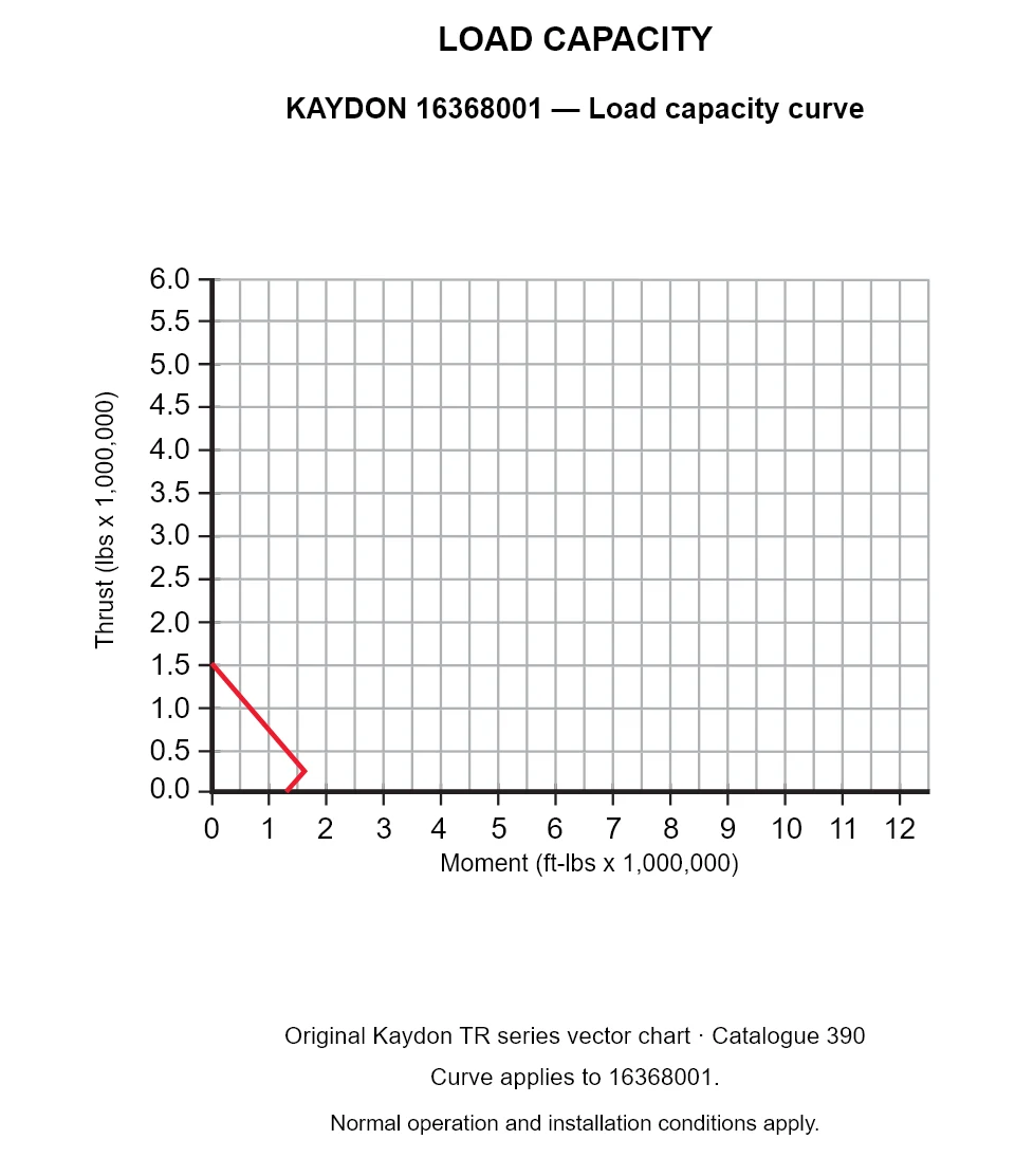 KAYDON 16368001 — Load capacity curve. Thrust versus tilting moment.