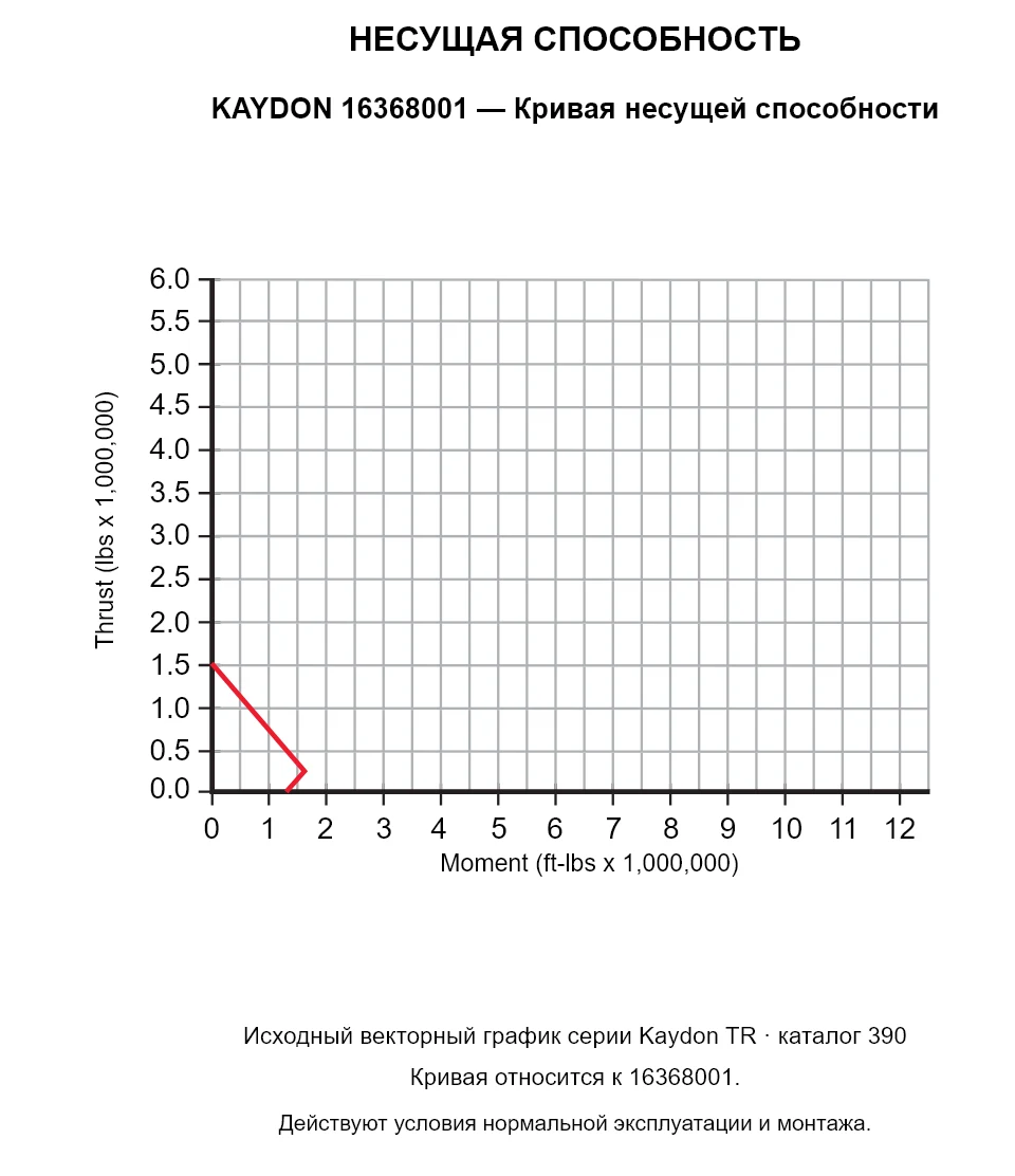 KAYDON 16368001 — Кривая несущей способности. Осевая нагрузка и опрокидывающий момент.