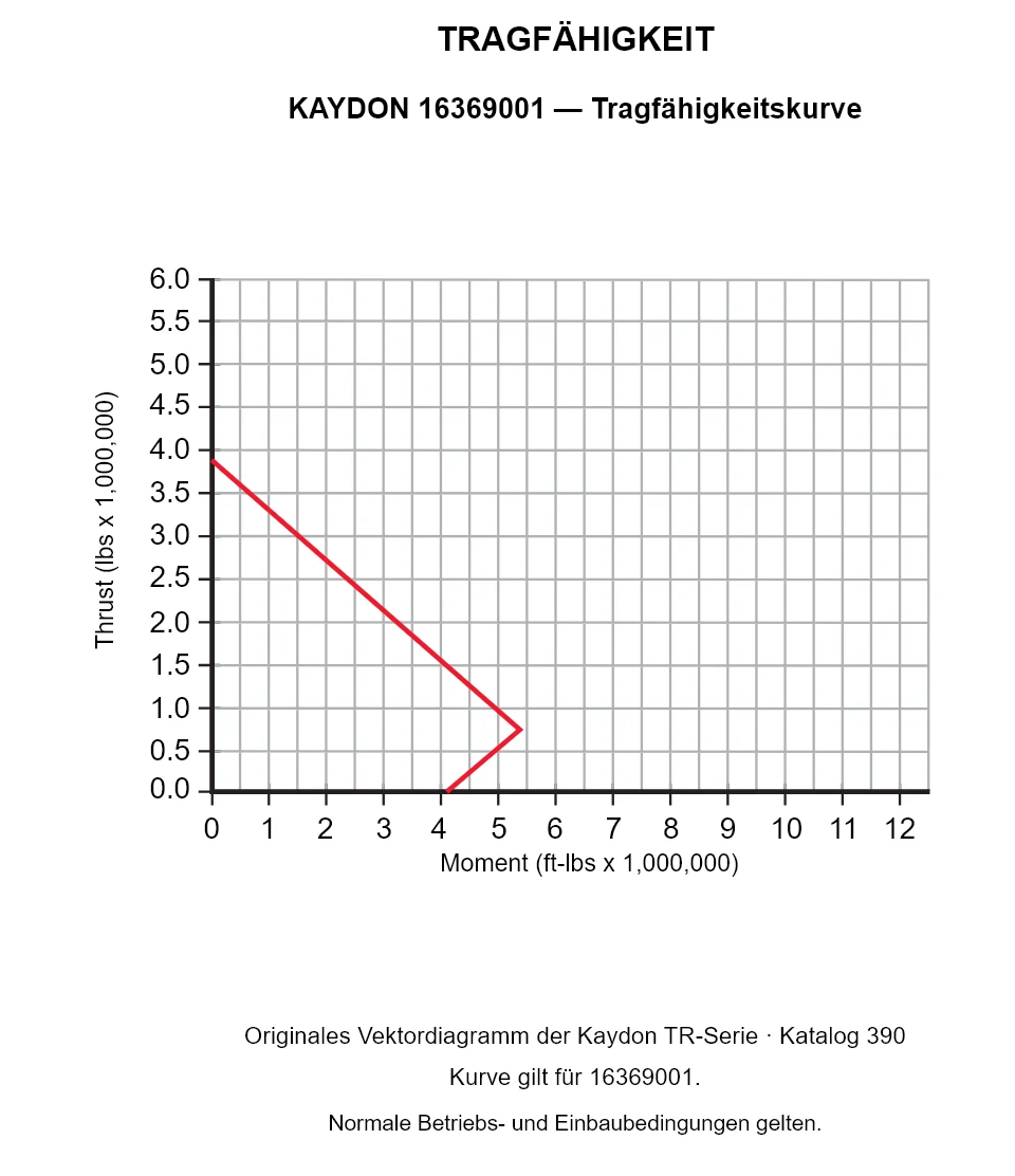 KAYDON 16369001 — Tragfähigkeitskurve. Axiallast und Kippmoment.