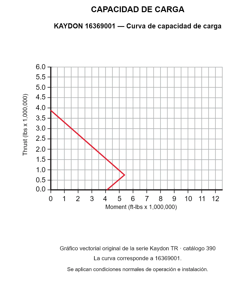 KAYDON 16369001 — Curva de capacidad de carga. Carga axial y momento de vuelco.