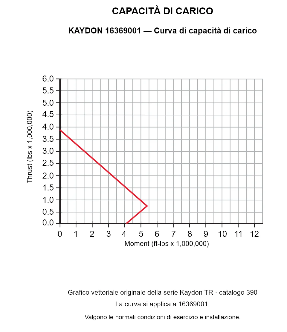 KAYDON 16369001 — Curva di capacità di carico. Carico assiale e momento ribaltante.