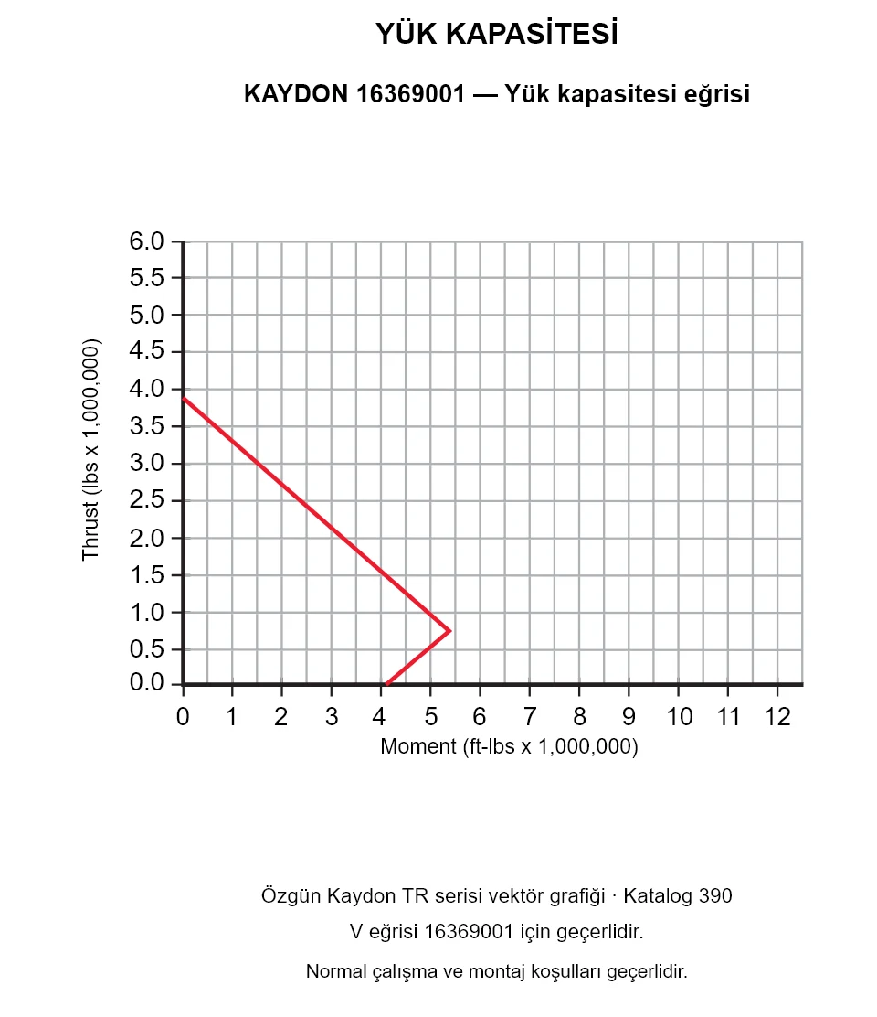 KAYDON 16369001 — Yük kapasitesi eğrisi. Eksenel yük ve devrilme momenti.