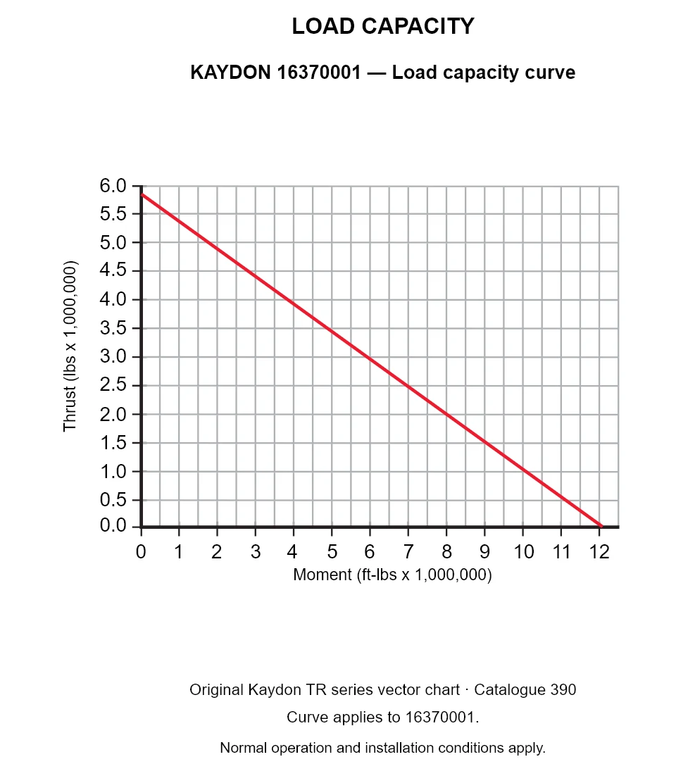 KAYDON 16370001 — Load capacity curve. Thrust versus tilting moment.