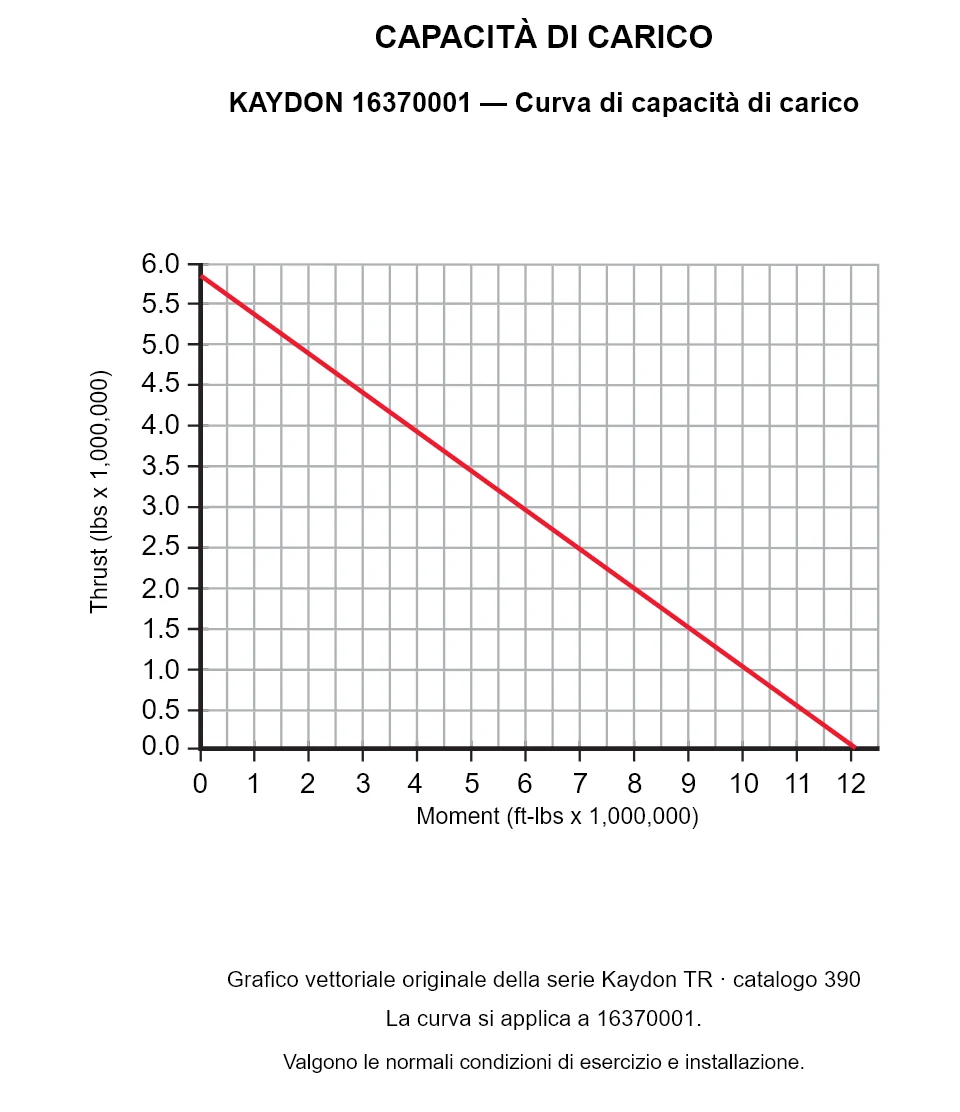 KAYDON 16370001 — Curva di capacità di carico. Carico assiale e momento ribaltante.