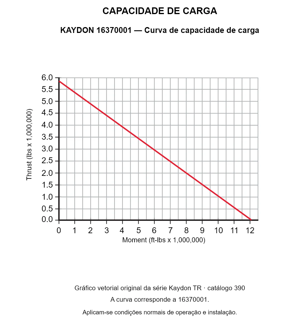 KAYDON 16370001 — Curva de capacidade de carga. Carga axial e momento de tombamento.