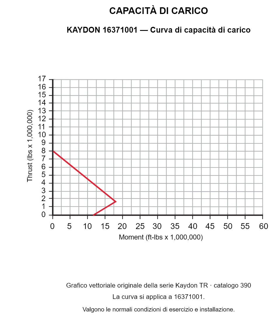 KAYDON 16371001 — Curva di capacità di carico. Carico assiale e momento ribaltante.