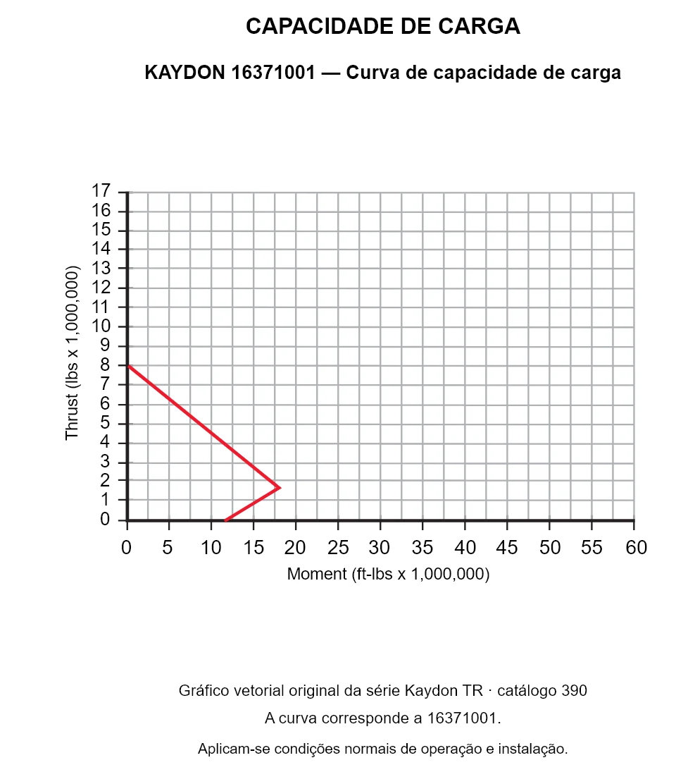 KAYDON 16371001 — Curva de capacidade de carga. Carga axial e momento de tombamento.