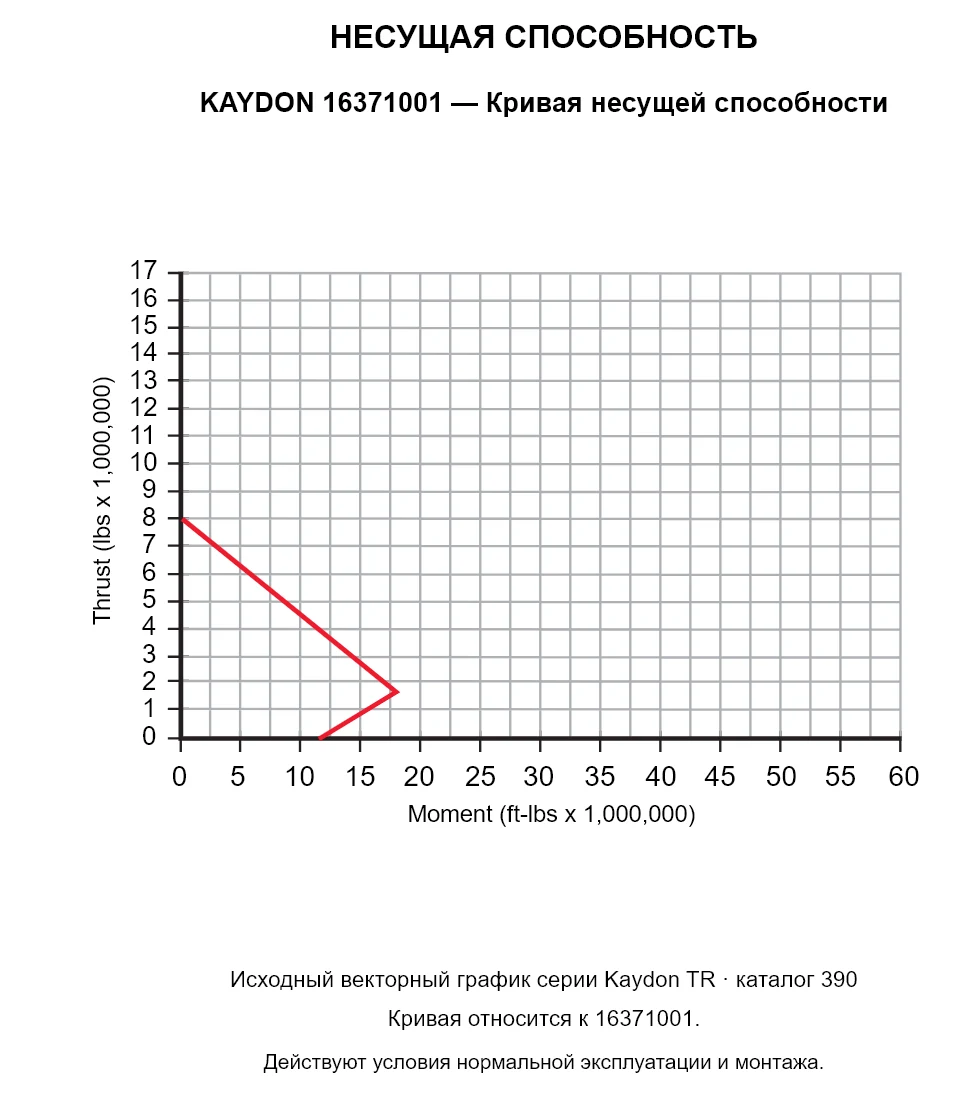 KAYDON 16371001 — Кривая несущей способности. Осевая нагрузка и опрокидывающий момент.