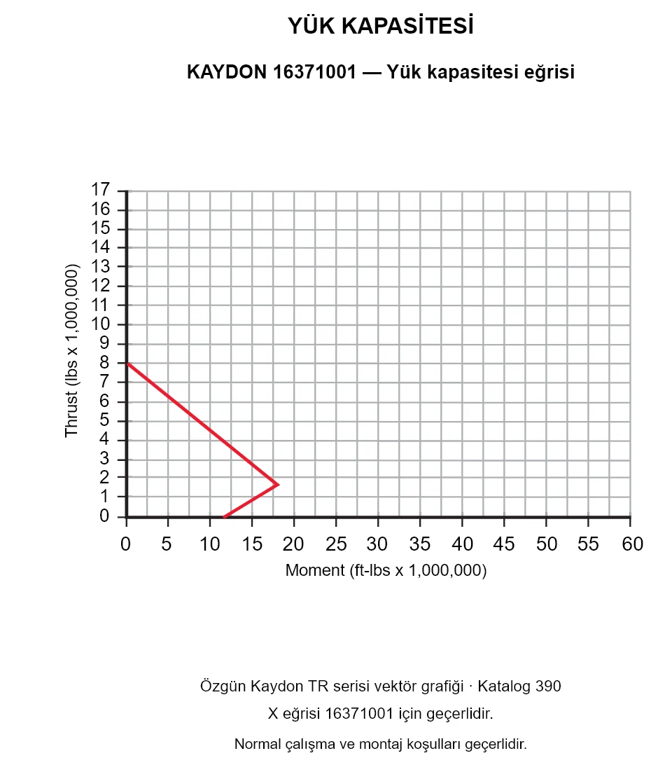 KAYDON 16371001 — Yük kapasitesi eğrisi. Eksenel yük ve devrilme momenti.
