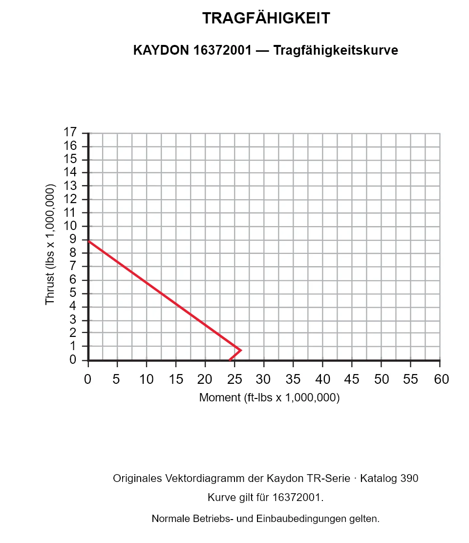 KAYDON 16372001 — Tragfähigkeitskurve. Axiallast und Kippmoment.