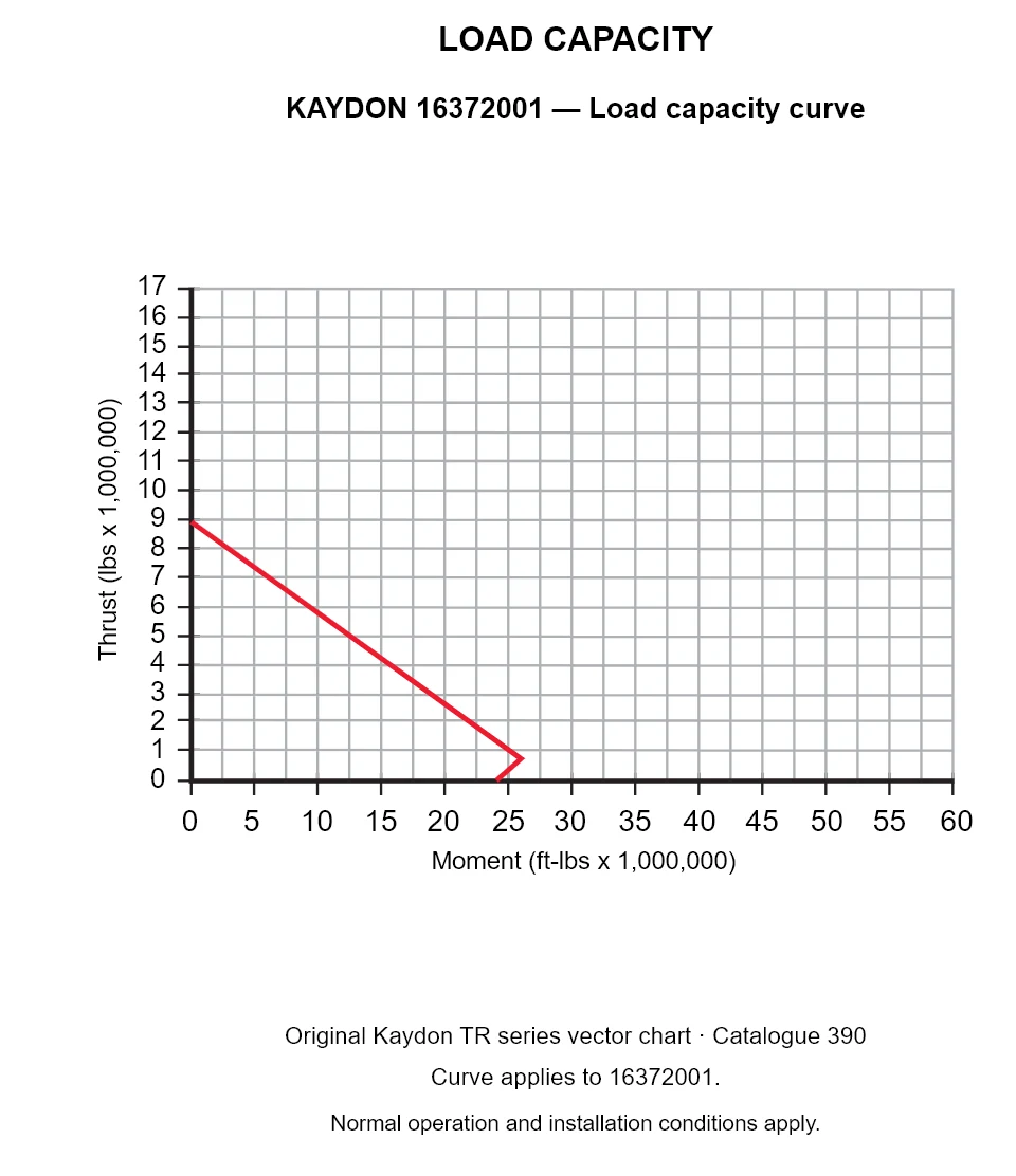 KAYDON 16372001 — Load capacity curve. Thrust versus tilting moment.
