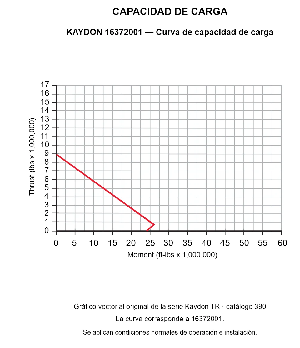 KAYDON 16372001 — Curva de capacidad de carga. Carga axial y momento de vuelco.