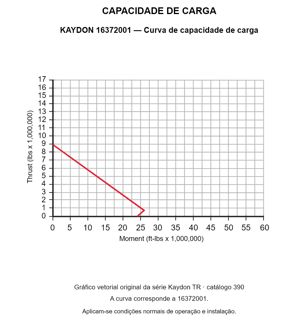KAYDON 16372001 — Curva de capacidade de carga. Carga axial e momento de tombamento.