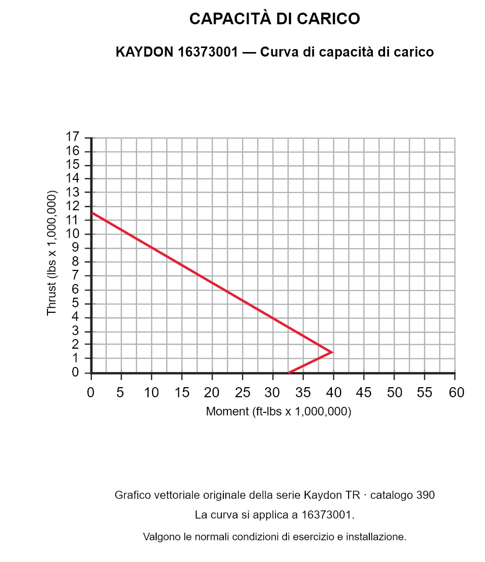 KAYDON 16373001 — Curva di capacità di carico. Carico assiale e momento ribaltante.