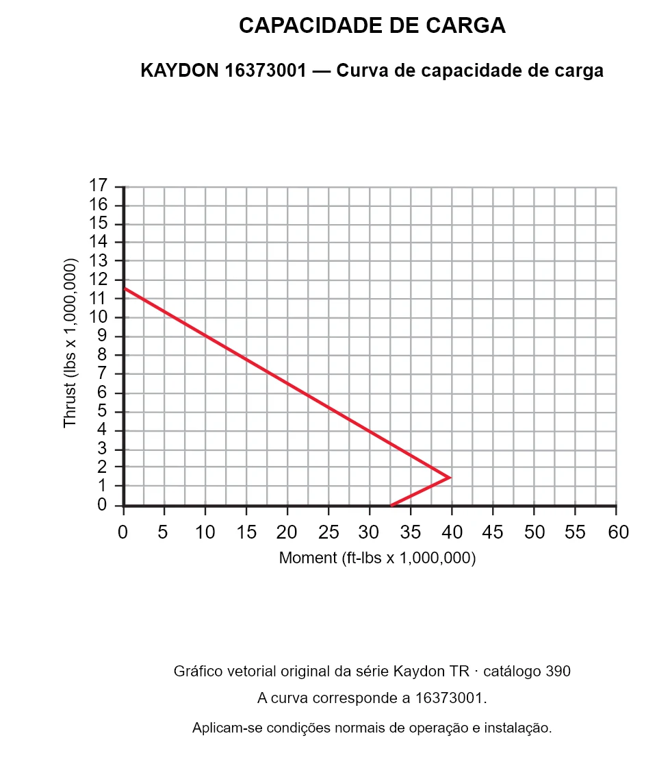 KAYDON 16373001 — Curva de capacidade de carga. Carga axial e momento de tombamento.