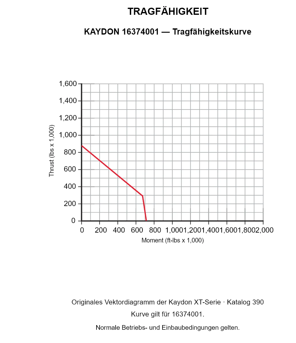 KAYDON 16374001 — Tragfähigkeitskurve. Axiallast und Kippmoment.