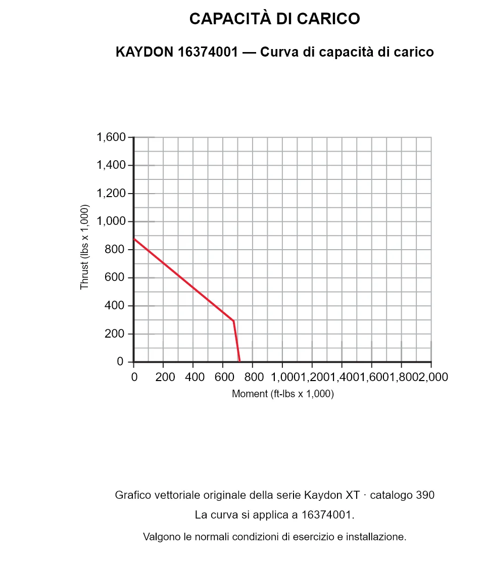 KAYDON 16374001 — Curva di capacità di carico. Carico assiale e momento ribaltante.